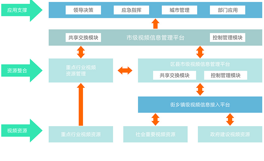 平安城市视频信息管理平台解决方案.jpg